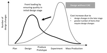 Front Loading with CAE (Introduction to Analysis for Designers)