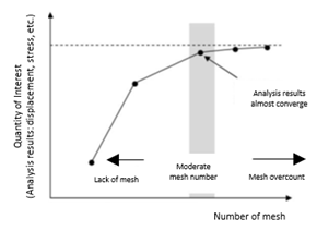 Valid Meshes (Mesh For Accuracy)