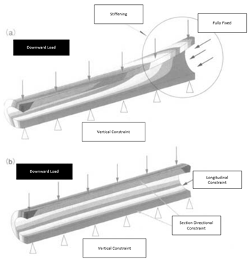 Example of Constraints on a Pipe (Set the Appropriate Boundary Conditions)