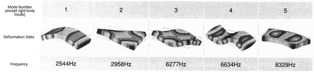 Results of Eigenvalue Analysis on a Free Plate (Boundary Conditions of Eigenvalue Analysis)