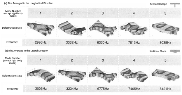 Results of Eigenvalue Analysis When Ribs Are Added (Boundary Conditions of Eigenvalue Analysis)