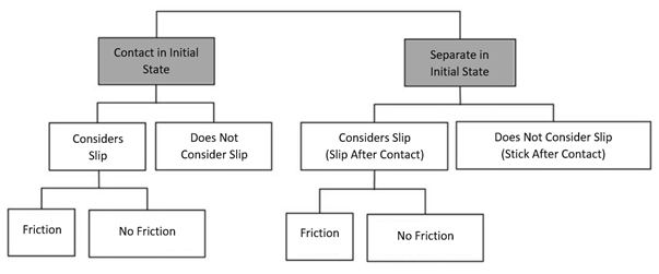 Classification of Main Contact Conditions (Assembly Analysis)