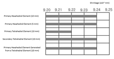 Shrinkage in the Direction of Load (Assembly Analysis)