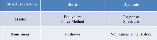 Structure analysis of why seismic analysis is important