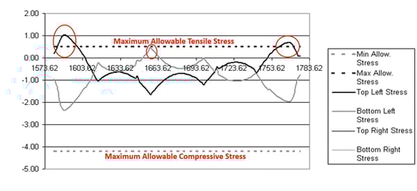 Stress distribution on the top and bottom surfaces of the arch span