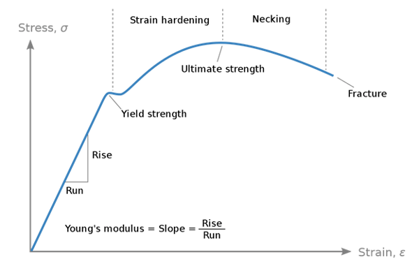 Figure 1 Stress-strain relationship (from Wikipedia).