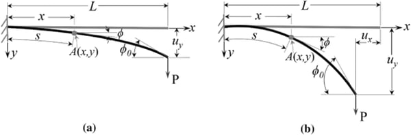 Figure 2. Deflections of a cantilever beam (from D. Singhal, et al., Large and Small Deflections Analysis of A Cantilever Beam, Journal of the Institution of Engineers).