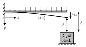 Figure 3. Cantilever with gapped support (from Nam-Ho Kim, Finite Element Analysis of Contact Problem).