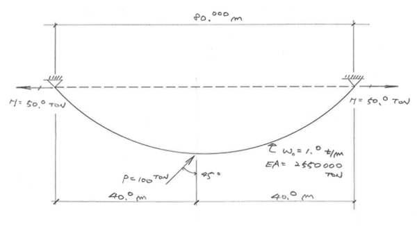 Figure 4. Cable structure with a load P