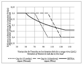 Allowable stress vs. stress variation (Extradosed Bridges in Japan, Kasuga, 2006)