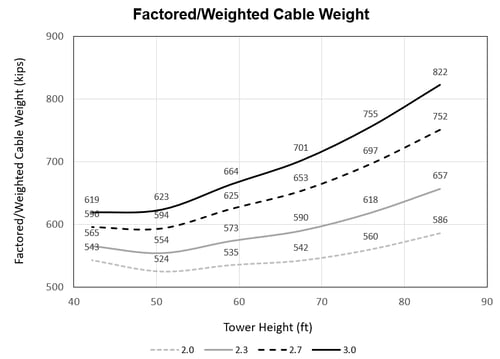 Minimum cost tower height for 500 ft span railway bridges. 