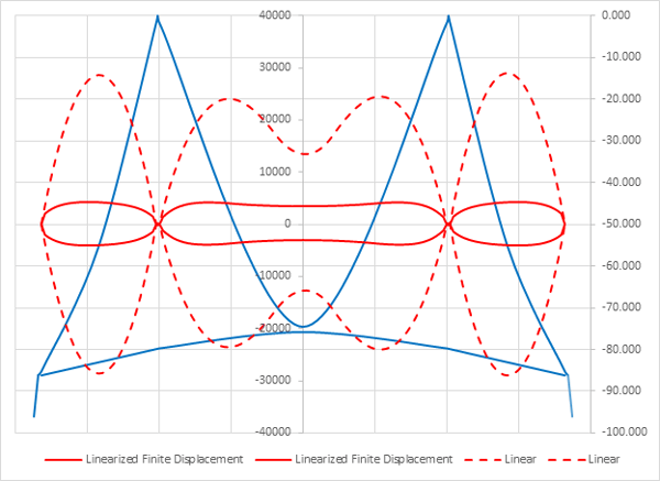 Girder moment comparison in midas Civil suspension bridge analysis. Comparing ordinary linear analysis and linearized finite displacement analysis considering geometric nonlinearity. 