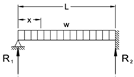 Fix end support beam with uniformly distributed load (Source: https://structx.com).