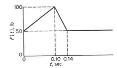 The time-dependent function of the load F(t).