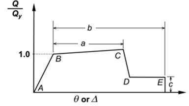 Curva de Fuerza-Rotación o desplazamiento.