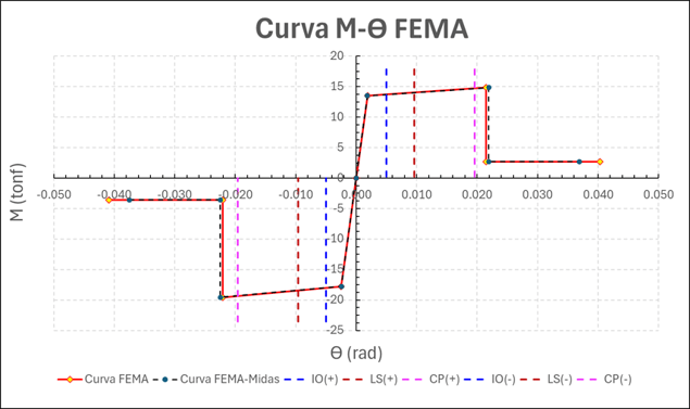 Imagen  12. Comparación cálculos manuales y resultados de midas Gen.