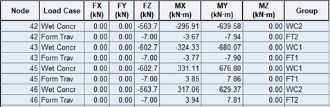 Asignación de grupos a cargas: mediante tablas