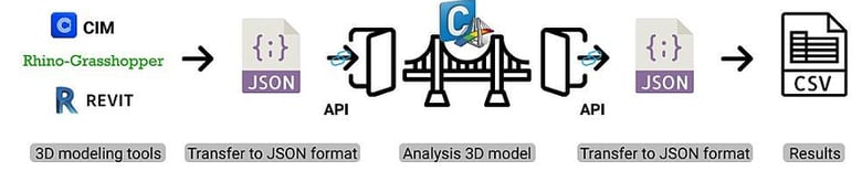 integration of API