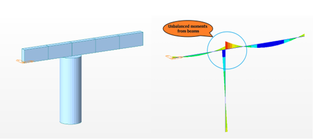 unbalanced moments in column