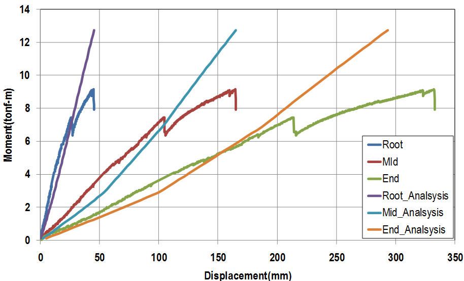Moment-Deflection Curve