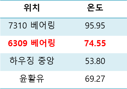 해석결과1_100도_냉각핀없음_도표