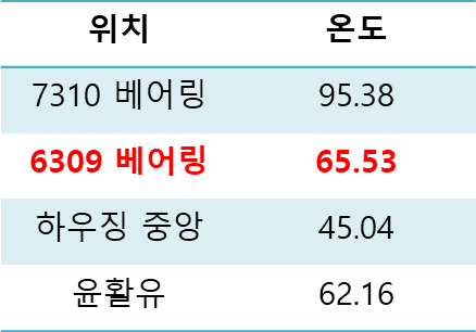 해석결과1_100도_냉각핀있음_도표