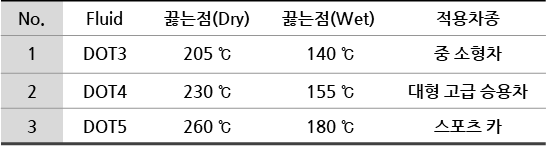 차종별 브레이크 온도액 