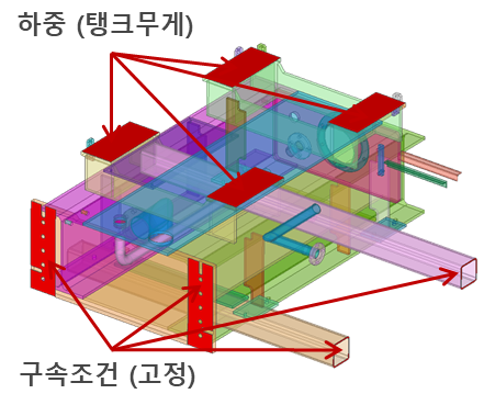 적용된 하중 및 구속조건