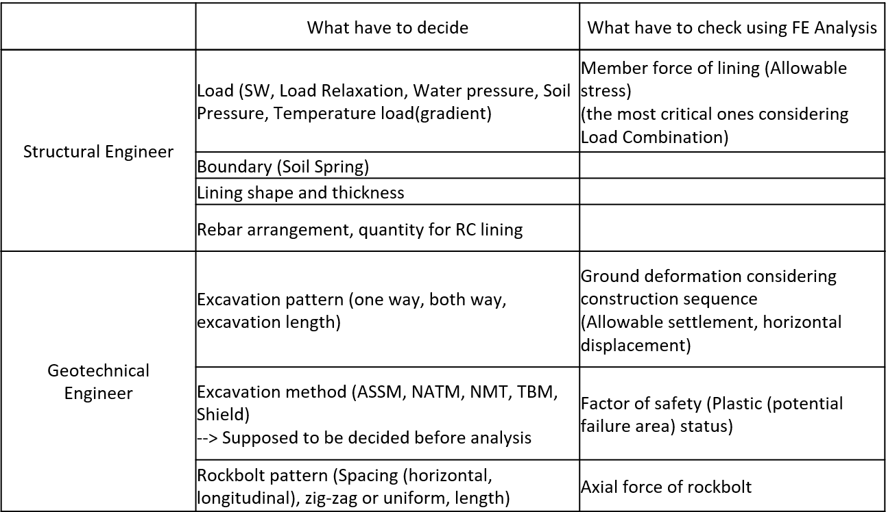 Table: What have to decide, What have to check using FE Analysis