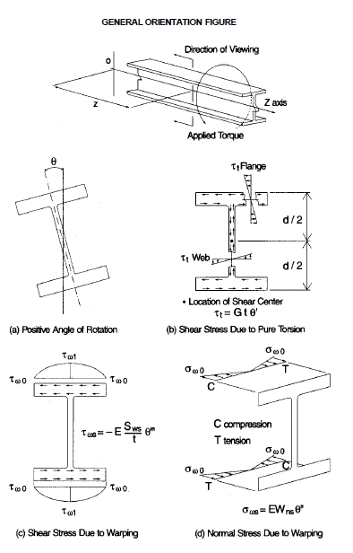 Figure 4.1 in AISC Steel Design Guide - Torsional Analysis of Structural Steel Members.