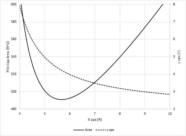 Pile spacing vs Pile Cap Area (by program WSP USA-Pile)