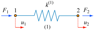 Representation of a simple static spring system. 